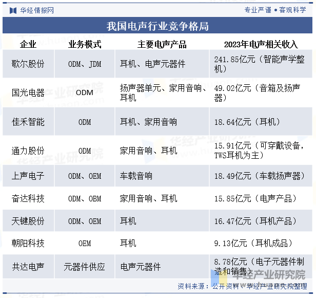 我国电声行业竞争格局