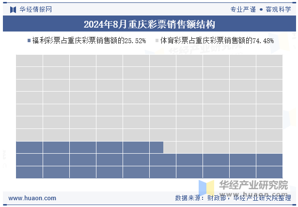 2024年8月重庆彩票销售额结构