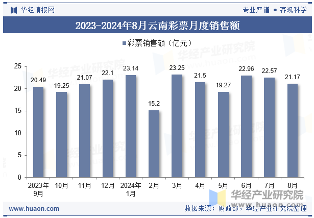 2023-2024年8月云南彩票月度销售额