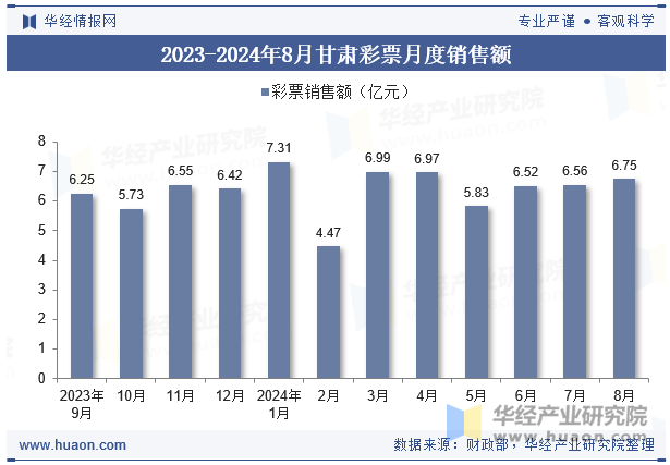 2023-2024年8月甘肃彩票月度销售额