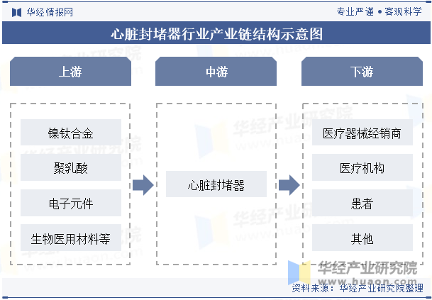 心脏封堵器行业产业链结构示意图