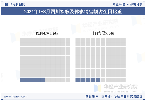 2024年1-8月四川福彩及体彩销售额占全国比重