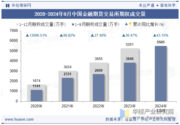 2020-2024年9月中国金融期货交易所期权成交量