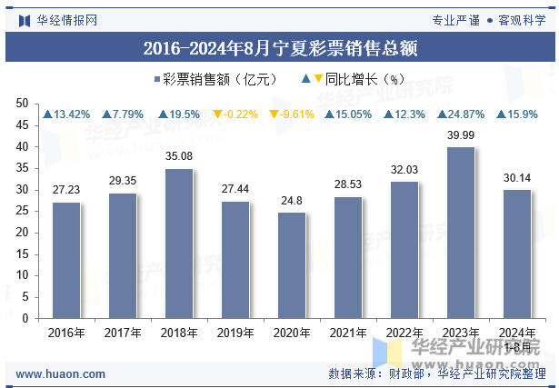 2016-2024年8月宁夏彩票销售总额