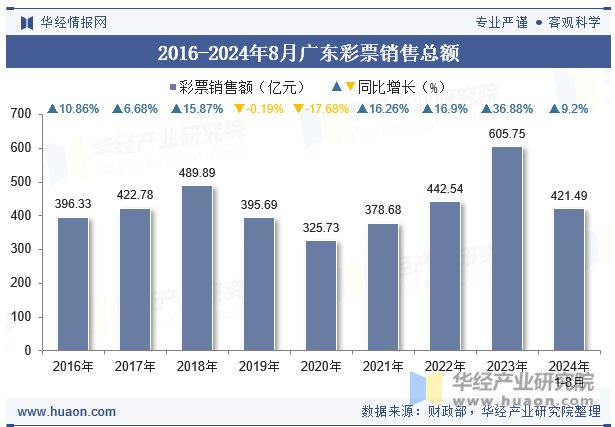 2016-2024年8月广东彩票销售总额