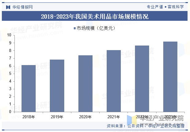 2018-2023年我国美术用品市场规模情况