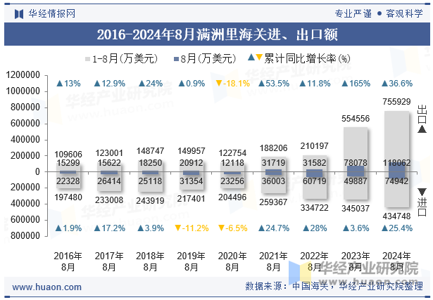 2016-2024年8月满洲里海关进、出口额