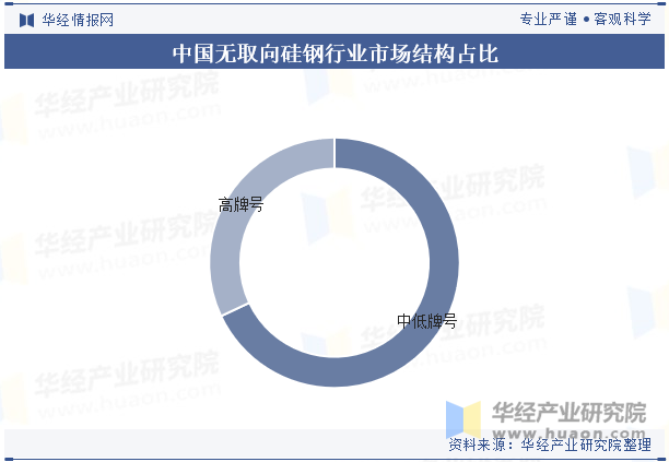 中国无取向硅钢行业市场结构占比