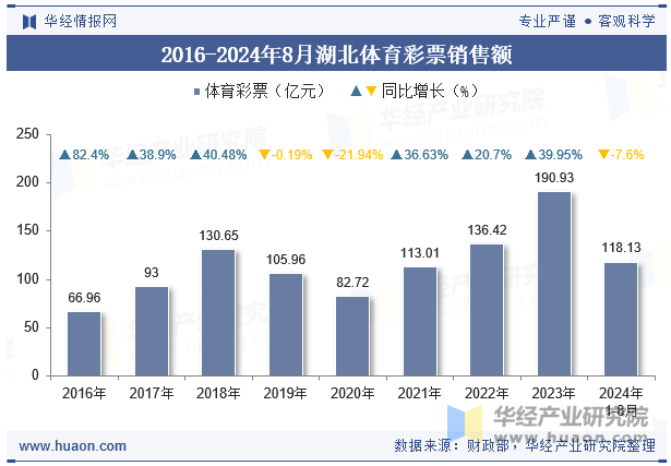 2016-2024年8月湖北体育彩票销售额