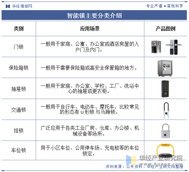 智能锁主要分类介绍