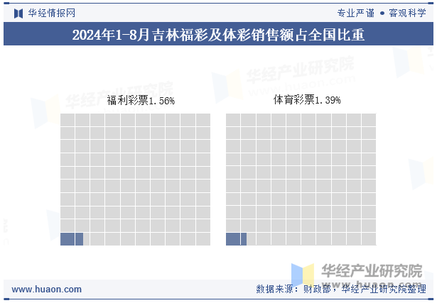 2024年1-8月吉林福彩及体彩销售额占全国比重