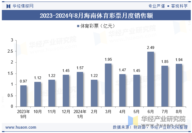 2023-2024年8月海南体育彩票月度销售额