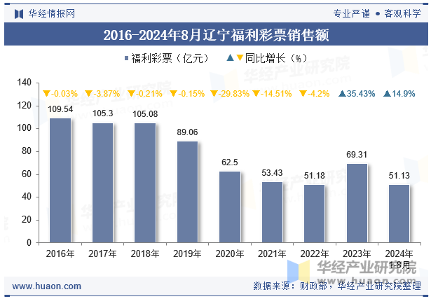 2016-2024年8月辽宁福利彩票销售额