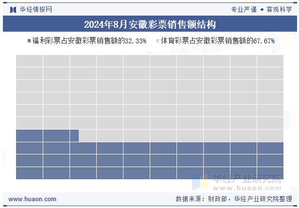 2024年8月安徽彩票销售额结构