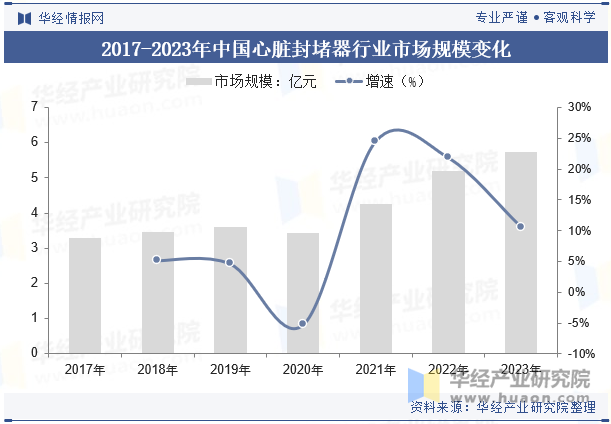 2017-2023年中国心脏封堵器行业市场规模变化