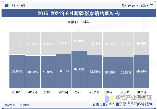 2016-2024年8月新疆彩票销售额结构