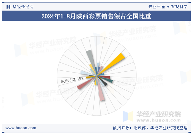 2024年1-8月陕西彩票销售额占全国比重