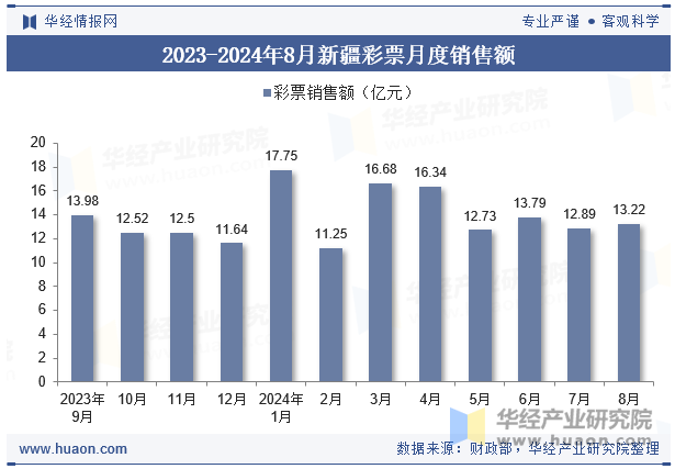 2023-2024年8月新疆彩票月度销售额