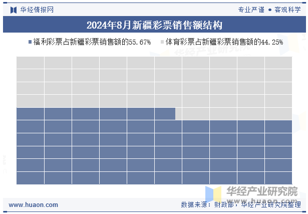 2024年8月新疆彩票销售额结构