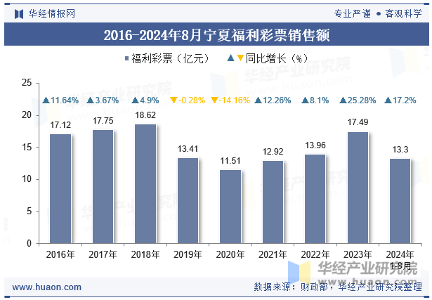 2016-2024年8月宁夏福利彩票销售额