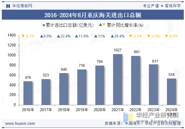 2016-2024年8月重庆海关进出口总额