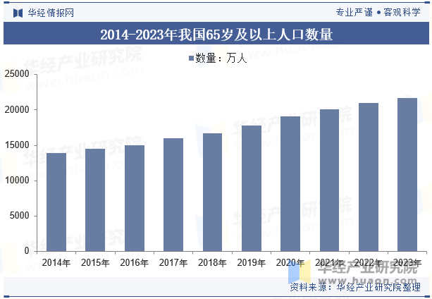 2014-2023年我国65岁及以上人口数量