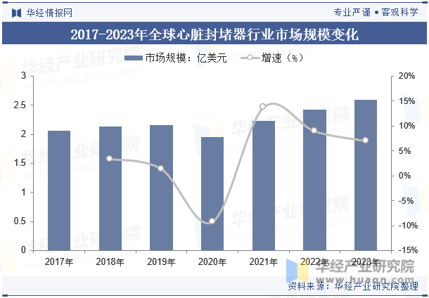 2017-2023年全球心脏封堵器行业市场规模变化