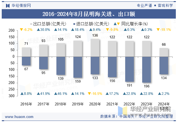 2016-2024年8月昆明海关进、出口额