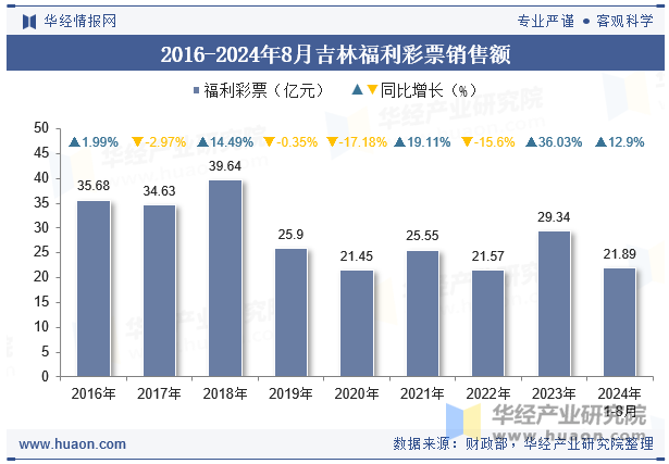 2016-2024年8月吉林福利彩票销售额