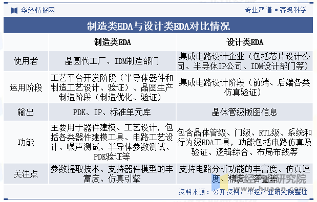 制造类EDA与设计类EDA对比情况