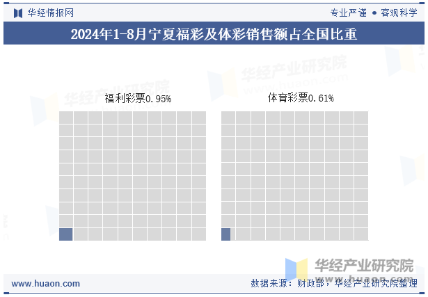 2024年1-8月宁夏福彩及体彩销售额占全国比重