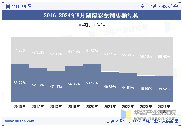 2016-2024年8月湖南彩票销售额结构