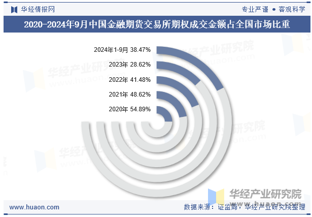 2020-2024年9月中国金融期货交易所期权成交金额占全国市场比重