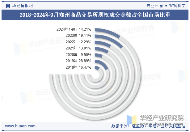 2018-2024年9月郑州商品交易所期权成交金额占全国市场比重