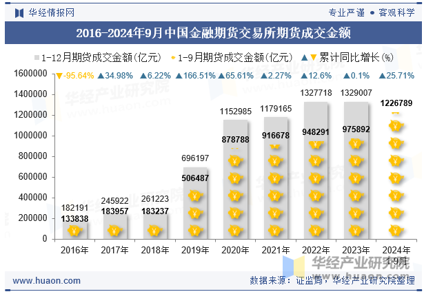 2016-2024年9月中国金融期货交易所期货成交金额