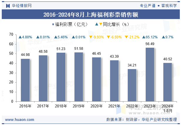 2016-2024年8月上海福利彩票销售额