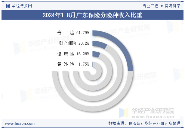 2024年1-8月广东保险分险种收入比重