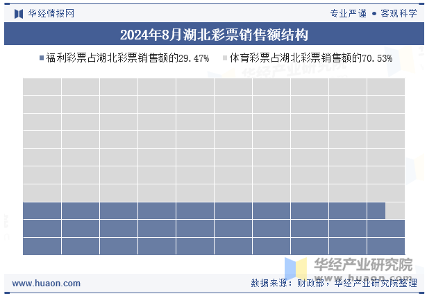 2024年8月湖北彩票销售额结构