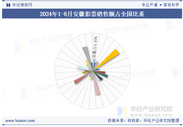 2024年1-8月安徽彩票销售额占全国比重