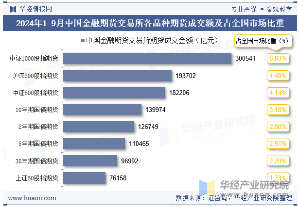 2024年1-9月中国金融期货交易所各品种期货成交额及占全国市场比重