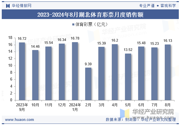 2023-2024年8月湖北体育彩票月度销售额