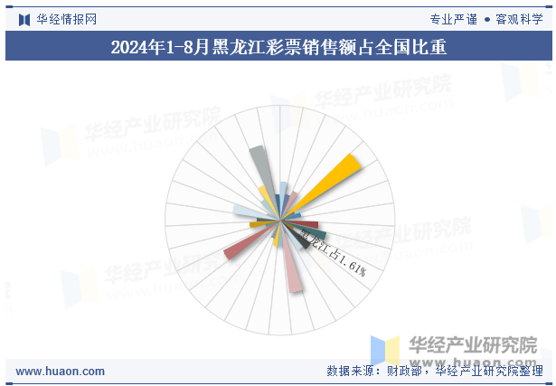 2024年1-8月黑龙江彩票销售额占全国比重