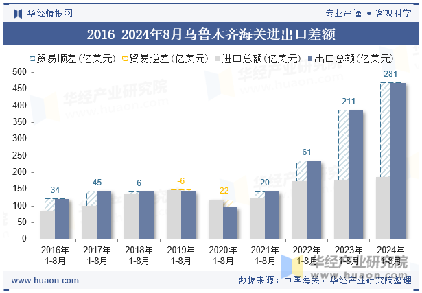 2016-2024年8月乌鲁木齐海关进出口差额