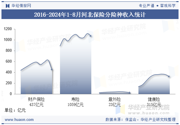 2016-2024年1-8月河北保险分险种收入统计