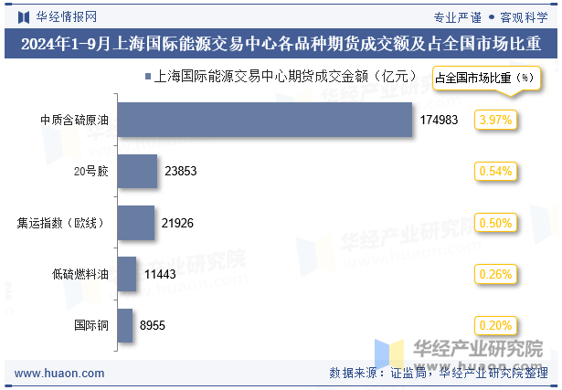 2024年1-9月上海国际能源交易中心各品种期货成交额及占全国市场比重