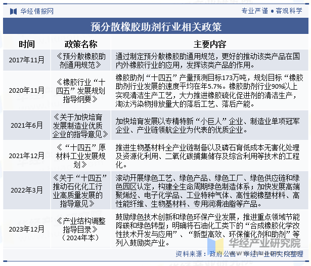 预分散橡胶助剂行业相关政策