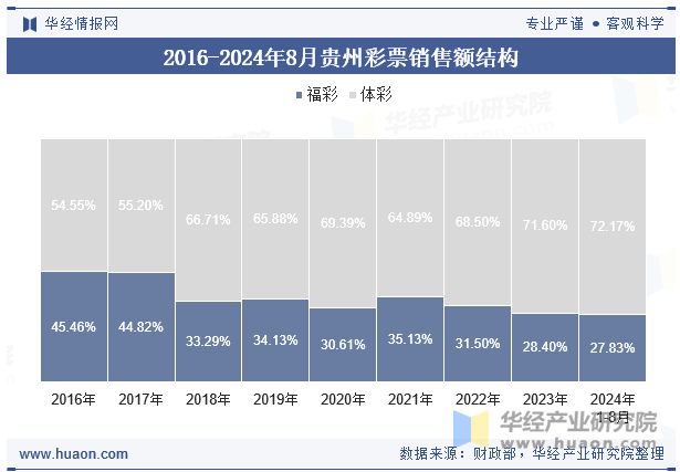 2016-2024年8月贵州彩票销售额结构