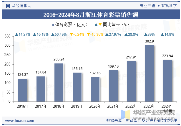 2016-2024年8月浙江体育彩票销售额