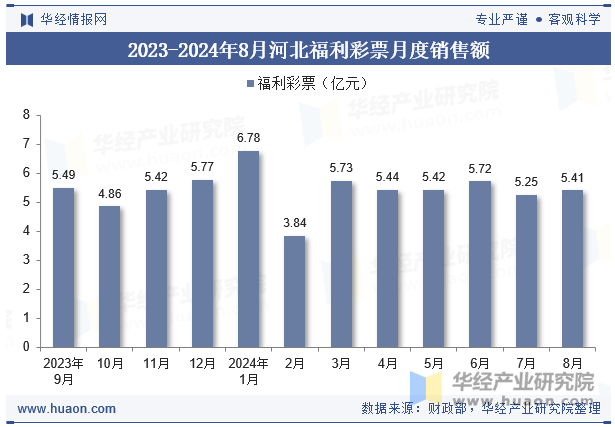 2023-2024年8月河北福利彩票月度销售额