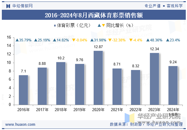 2016-2024年8月西藏体育彩票销售额